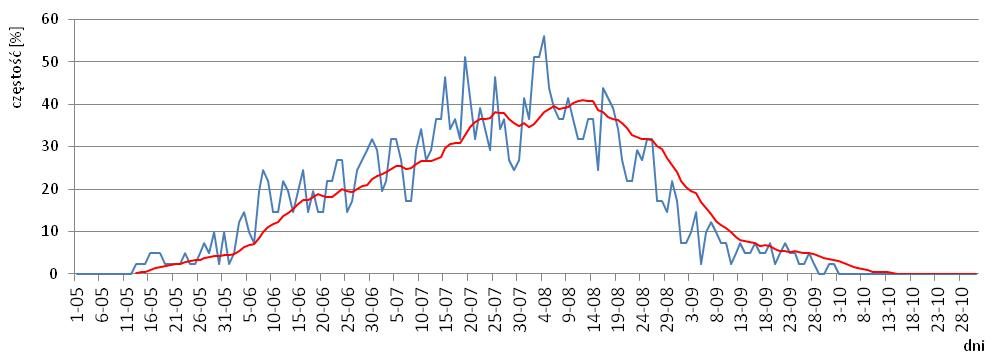 Wykres częstości [%] dni z pogodą parną w Krakowie w poszczególnych dniach roku w latach 1971-2012. Kolorem czerwonym zaznaczono 13-letnią średnią ruchomą.