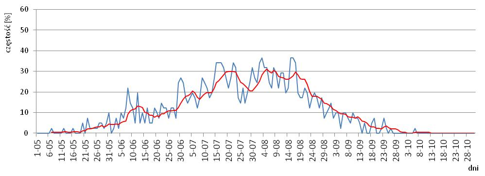 Wykres częstości [%] dni z pogodą parną w Poznaniu w poszczególnych dniach roku w latach 1971-2012. Kolorem czerwonym zaznaczono 13-letnią średnią ruchomą.