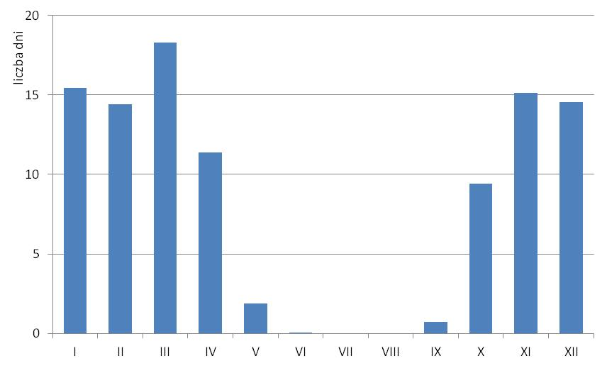 Liczba dni z przejściem przez 0°C na stacji Zakopane w poszczególnych miesiącach