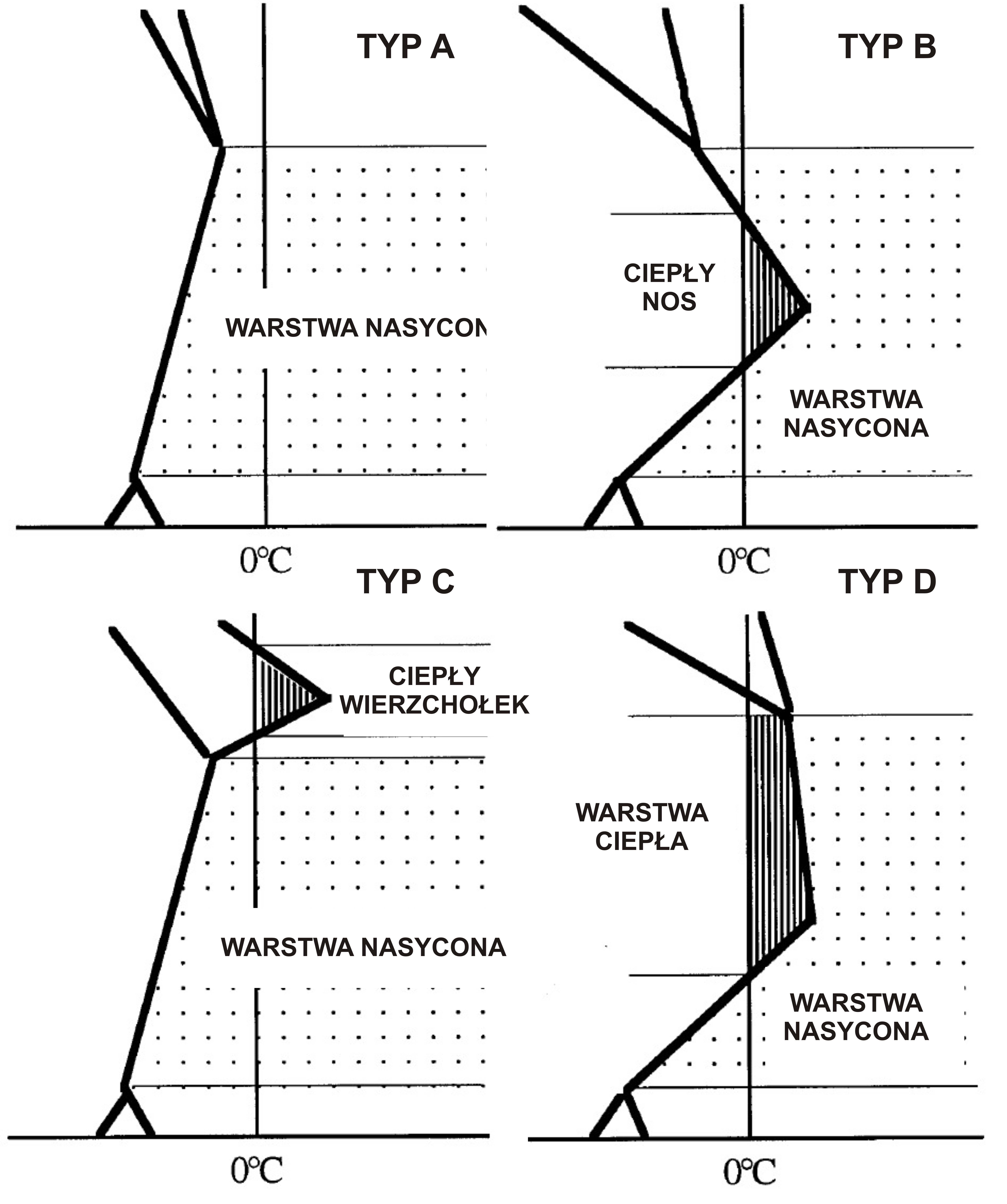Schematy opisujące różne charakterystyki przekroju pionowego powietrza przy występowaniu opadów marznących